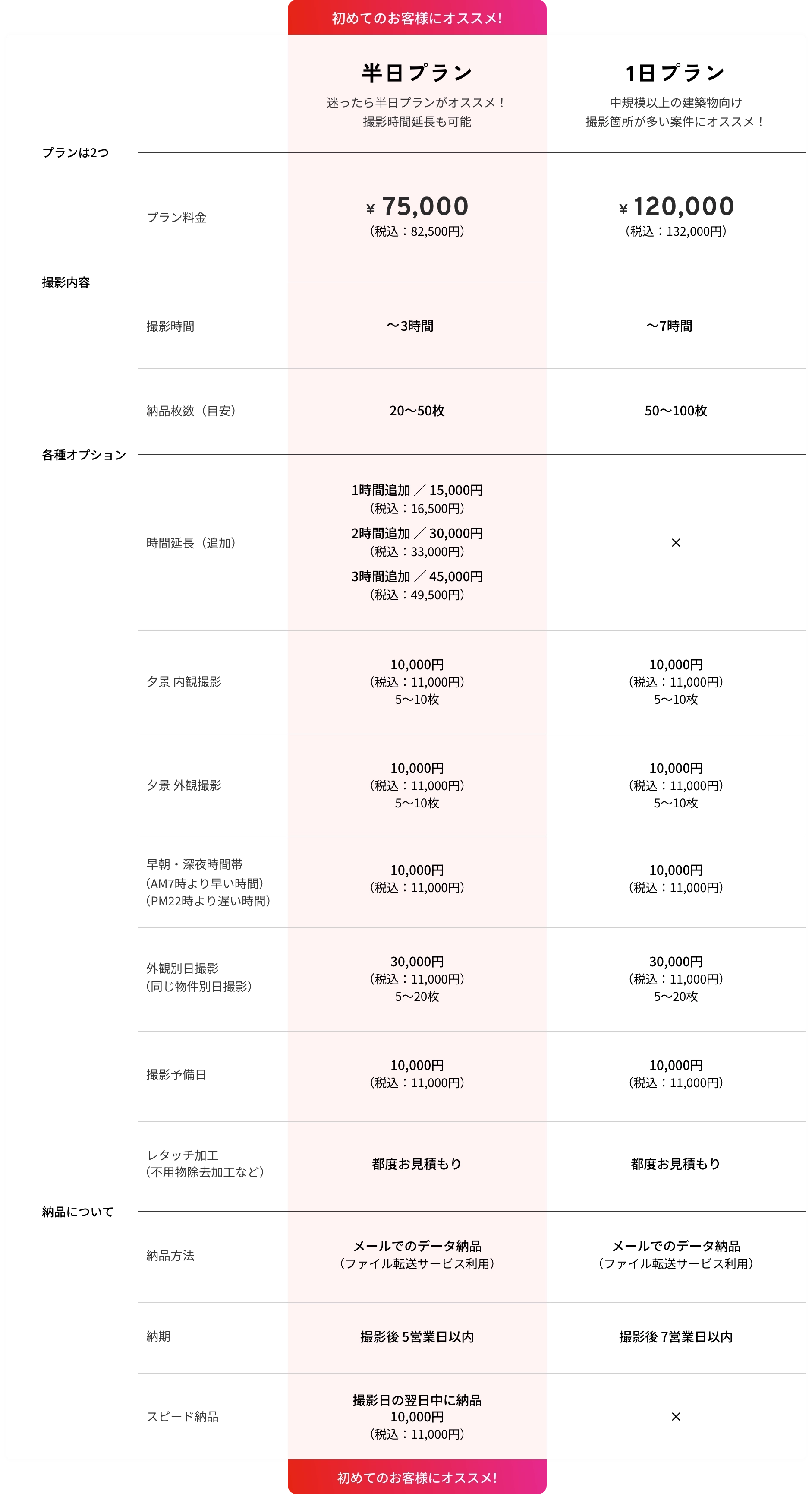 プランの内容比較