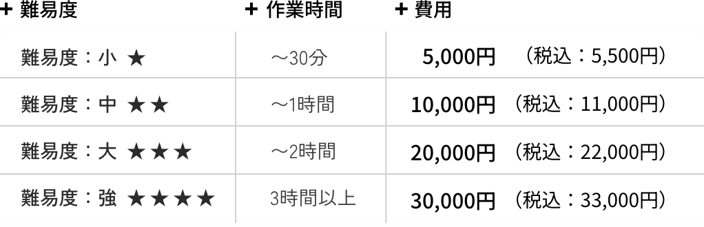 難易度別レタッチ費用
